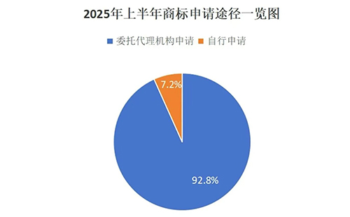 岷县用商标局数据说明商标代理机构存在的重要性，九成以上的商标申请是通过代理机构代为办理。